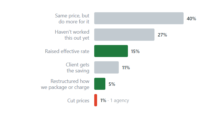 Bar chart: how AI has changed agency pricing — 40% same price do more, 27% haven't decided, 15% raised effective rate, 11% client gets the saving, 5% restructured, 1% (one agency) cut prices.